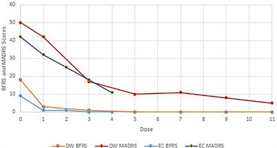 Ketamine as an alternative to ECT in catatonia in elderly women with bipolar disorder: A case report